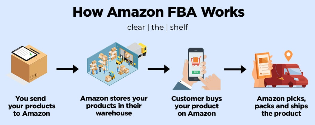 shopify dropshipping vs amazon fba
